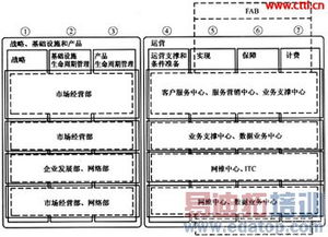 面向集團(tuán)客戶信息化服務(wù)的移動運(yùn)營體系分析與信息系統(tǒng)運(yùn)行維護(hù)服務(wù)探討